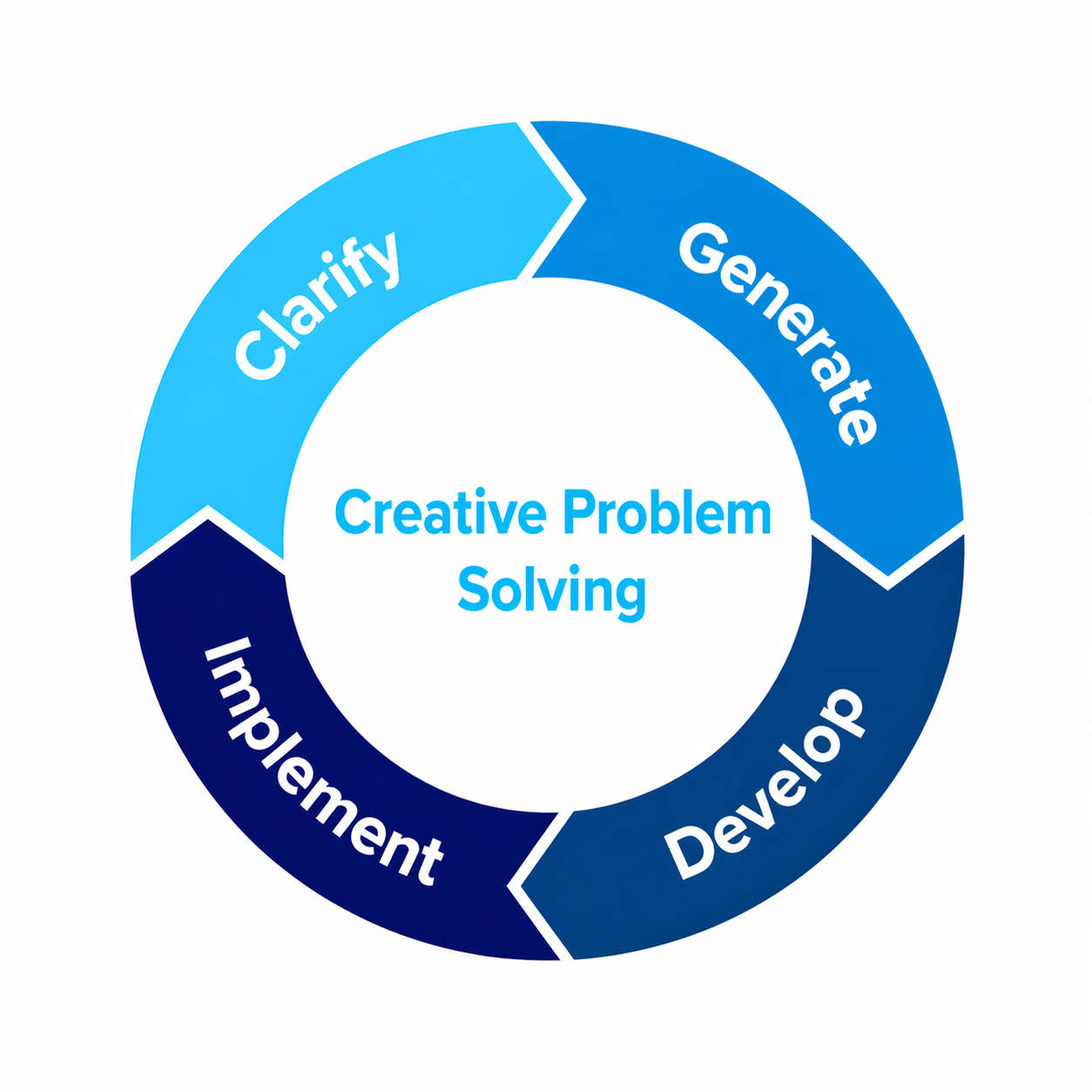 CPS - Creative Problem Solving Framework