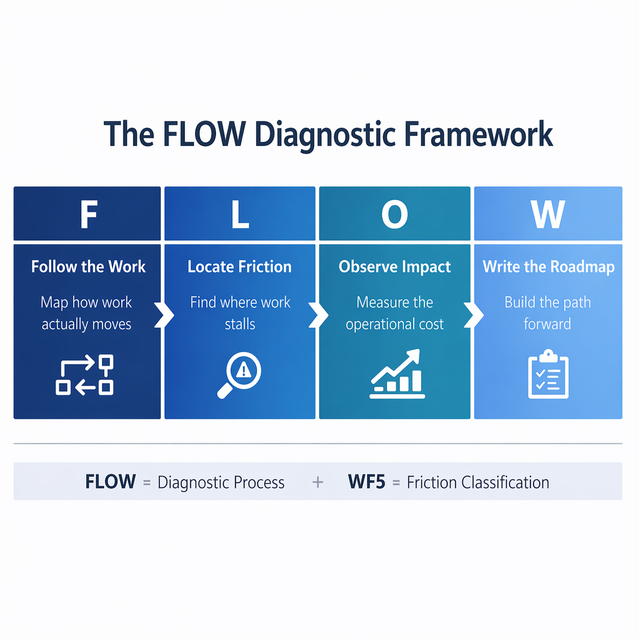 FLOW Diagnostic Framework